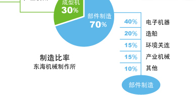 制造比率