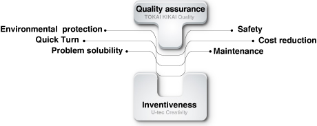 Quality assurance&Environmental protection